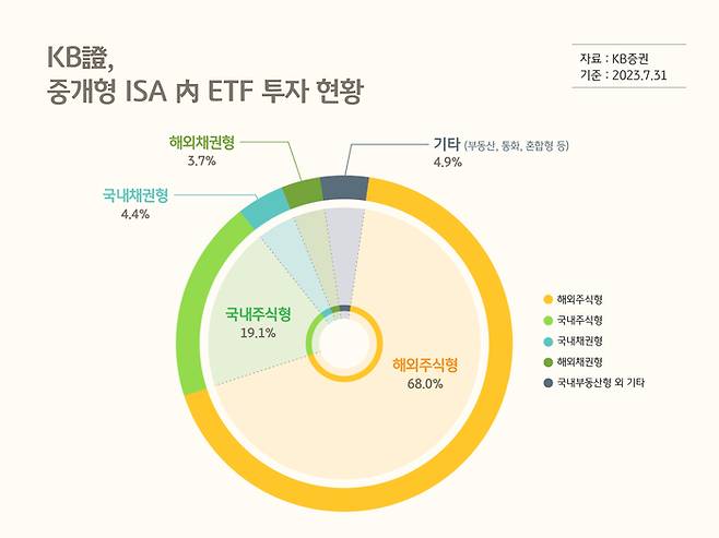 자료=KB증권