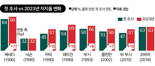 시각물_첫 조사 2023년 지지율 변화