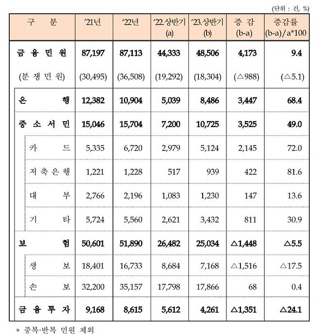 표=금감원