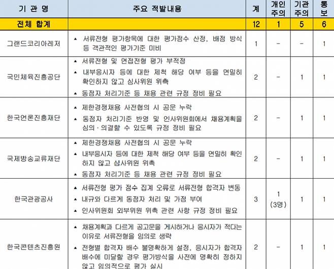 문화체육관광부 감사 결과 총 42건으로 기타 공공기관(32건), 공직유관단체(10건)가 법령 위반 등의 지적사항을 받은 것으로 확인됐다./사진=문화체육관광부 감사 자료 캡처