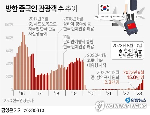 [그래픽] 방한 중국인 관광객 수 추이 (서울=연합뉴스) 김영은 기자 = 0eun@yna.co.kr
    트위터 @yonhap_graphics  페이스북 tuney.kr/LeYN1