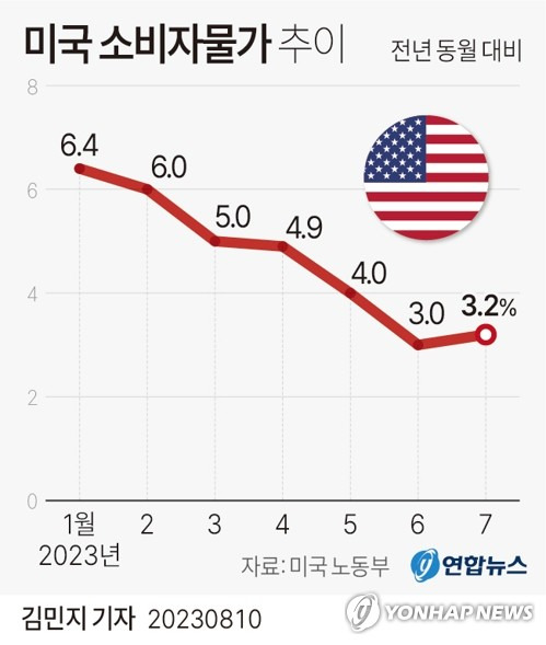 [그래픽] 미국 소비자물가 추이 (서울=연합뉴스) 김민지 기자 = minfo@yna.co.kr
    트위터 @yonhap_graphics  페이스북 tuney.kr/LeYN1