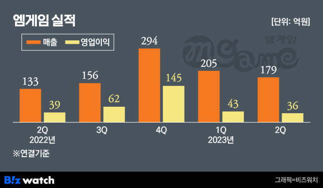 엠게임 실적 추이 / 그래픽=비즈워치