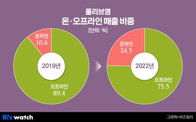 올리브영 온오프라인 매출 비중 / 그래픽=비즈워치