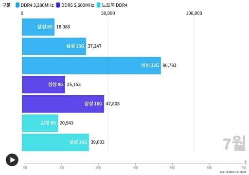 7월 말 기준 국내 DDR4/DDR5 메모리 거래 가격. (자료=다나와)