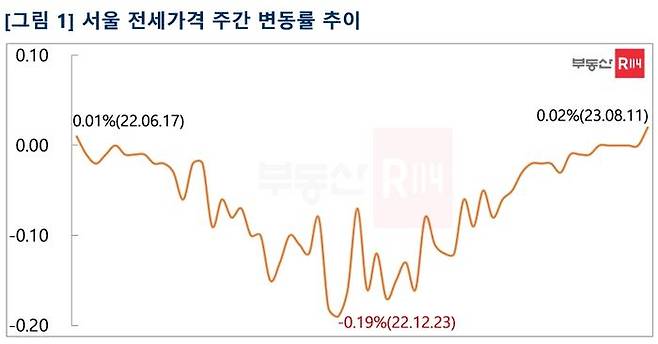 서울은 대부분 지역에서 보합을 나타냈지만 하락한 구가 7곳으로 상승한 구(3곳) 대비 2배 이상 많았다.ⓒ부동산R114