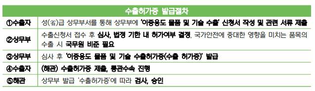 중국이 드론 수출 통제를 발표하며 공개한 드론 수출허가증 발급 절차 / 출처=코트라 베이징무역관