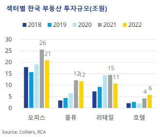 (자료=컬리어스 ‘2023 한국 상업용 부동산 시장 트렌드’ 보고서)