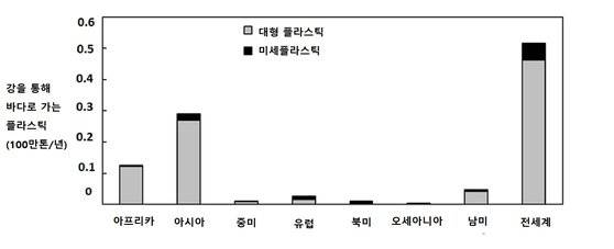 대륙별로 구분한 강 유출 플라스틱 쓰레기 양. [자료: Nature Communications, 2023]