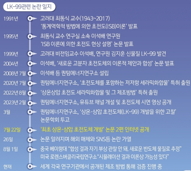 상온 초전도체 논란 일지. / 사진=뉴스1