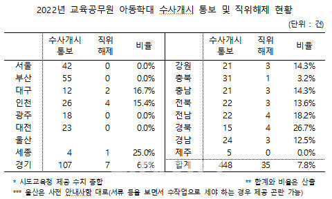 (자료제공=전국 17개 시도교육청·이은주 정의당 의원실)