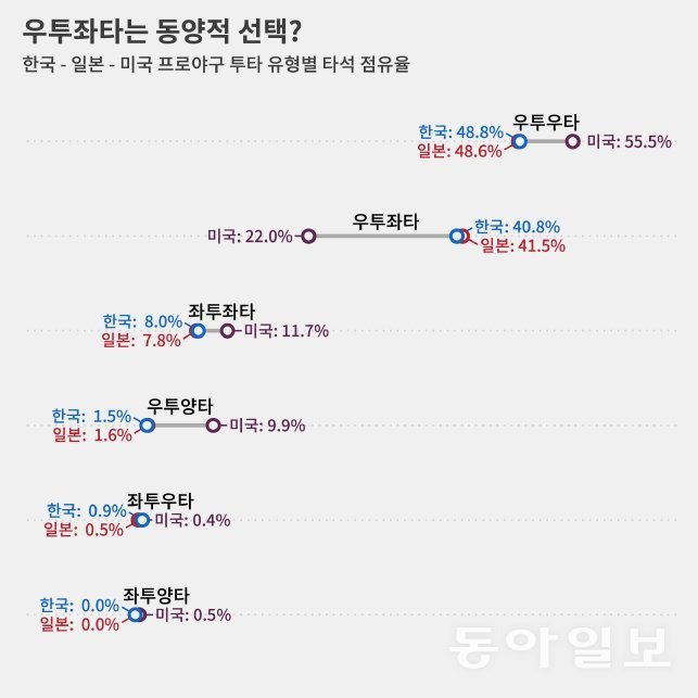 미국프로야구 메이저리그(MLB)에는 좌투양타도 3명