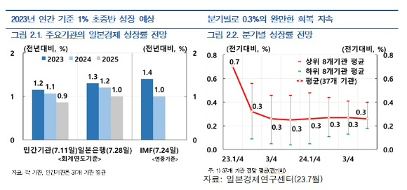 일본 경제 성장률 전망치 [사진=한국은행 ]