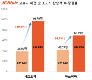 제주항공 일본 소도시 탑승객 증감률