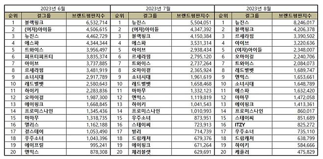 뉴진스, 8월 걸그룹 브랜드평판 1위..2위 블랙핑크·3위 르세라핌