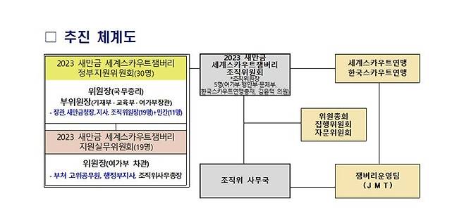 잼버리 대회 추진 체계도 [추진 현황 캡처]