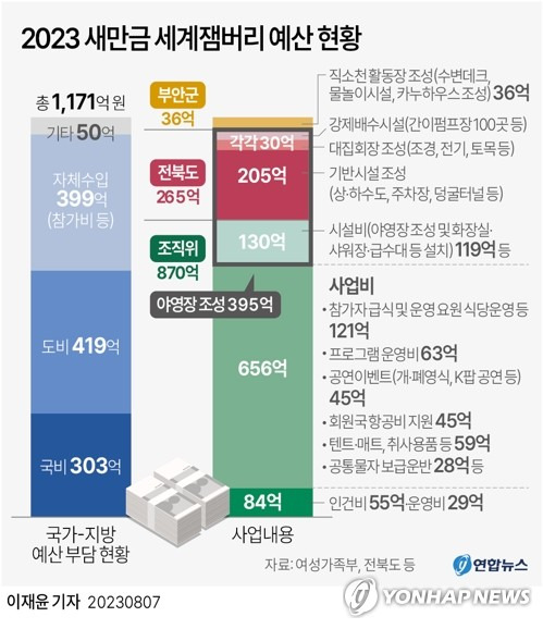 [그래픽] 2023 새만금 세계잼버리 예산 현황 (서울=연합뉴스) 이재윤 기자 = 새만금 세계잼버리 주최 측이 1천억원대의 예산 대부분을 야영장 조성보다 조직위원회 운영에 쓴 것으로 드러나면서 부적절한 예산 사용이었다는 지적이 나오고 있다.