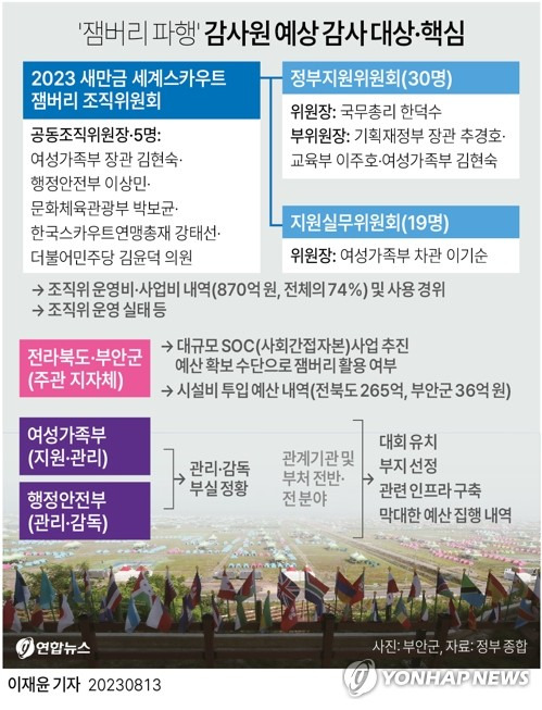 [그래픽] '잼버리 파행' 감사원 예상 감사 대상·핵심 (서울=연합뉴스) 이재윤 기자 = 새만금 세계스카우트잼버리 대회 파행 사태의 책임 소재를 가리기 위해 감사원이 이르면 이번주 감사에 착수할 것으로 13일 전해졌다.
    정부 관계자에 따르면 감사원은 잼버리 조직위원회와 전라북도 등 관계 기관과 여성가족부, 행정안전부 등 지원 부처에 대한 감사 준비에 들어갔다.
    yoon2@yna.co.kr
    트위터 @yonhap_graphics  페이스북 tuney.kr/LeYN1