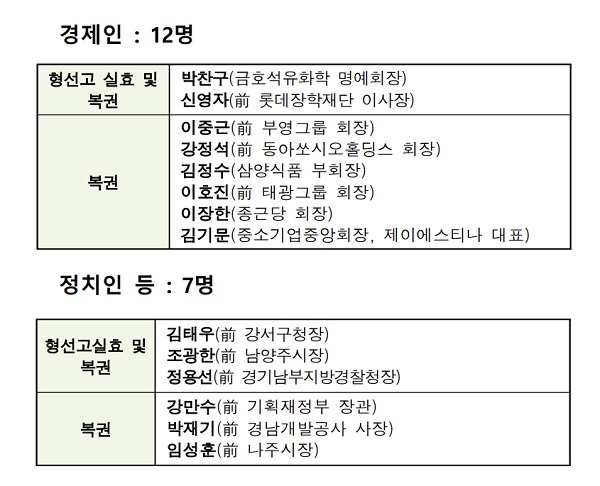 2023년 광복절 특별사면 대상자중 경제인, 정치인, 고위공직자 명단 / 자료=법무부