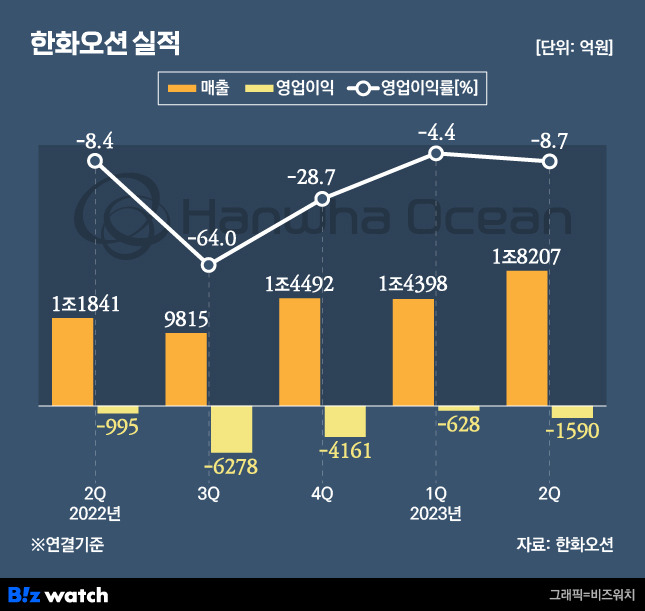 한화오션 분기별 실적./그래픽=비즈워치