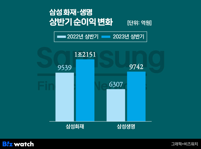 삼성생명, 삼성화재 2022·2023년 상반기 순이익 변화/그래픽=비즈워치