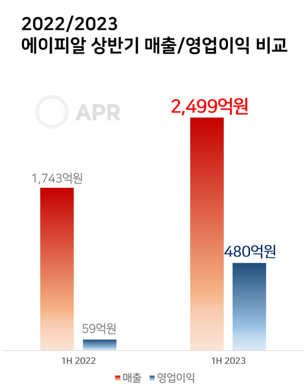 에이피알이 달성한 매출과 영업이익 변동 추이. 에이피알 제공.