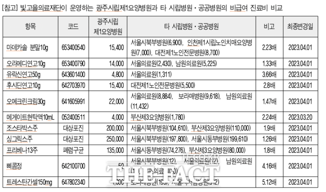 빛고을의료재단과 타 시립병원 간 비급여 진료비 비교표 / 보건의료노조