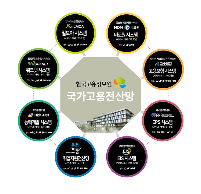 한국고용정보원에서 운영하는 주요 국가고용전산망.ⓒ한국고용정보원