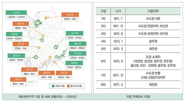 개발제한구역 지정 연혁 및 현황. 자료/국토연구원