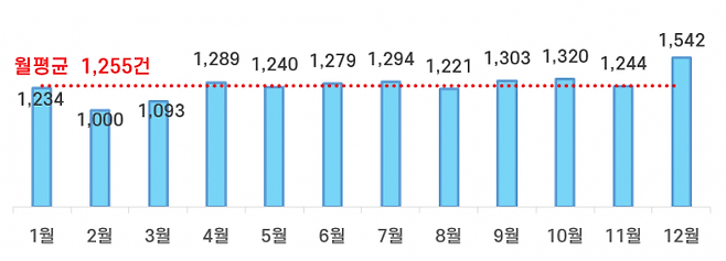 2022년 월별 음주운전 사고건수.(도로교통공단 제공)