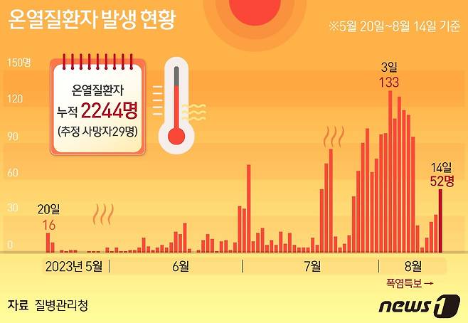 15일 질병관리청이 공개한 '2023년 온열질환 응급실 감시체계 신고현황'을 보면 전날(14일) 응급실을 찾은 온열질환자는 52명으로 집계됐다. ⓒ News1 김지영 디자이너