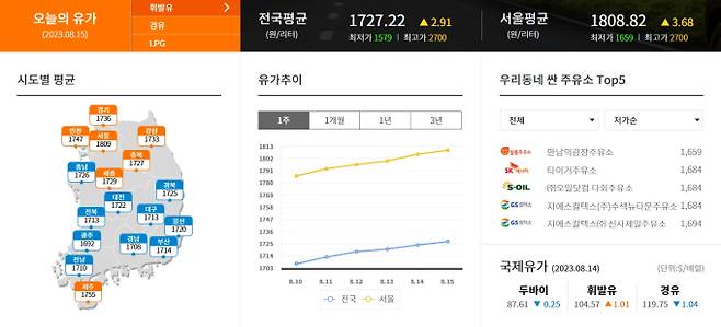 오늘의 유가, 국내 기름값, 국내 유가 추이, 최저가 주유소, 국제유가, 휘발유값, 경유값 ©한국석유공사 오피넷