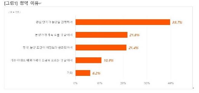 청약 시장 열기가 뜨거워지고 있는 가운데 청약 수요자들의 39.7%가 청약 이유로 ‘관심단지가 분양을 진행해서’를 꼽았다.ⓒ직방방