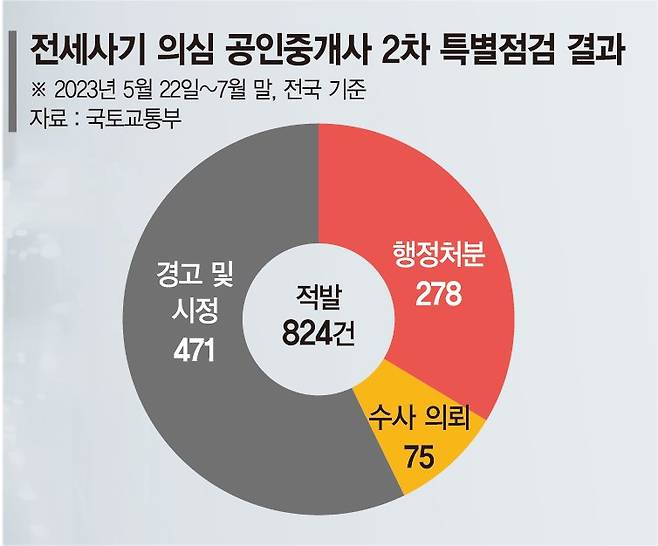 중개사만 믿었는데… 가짜 자격증에 전세 보증금까지 꿀꺽 [부동산 시장 곳곳 먹구름]