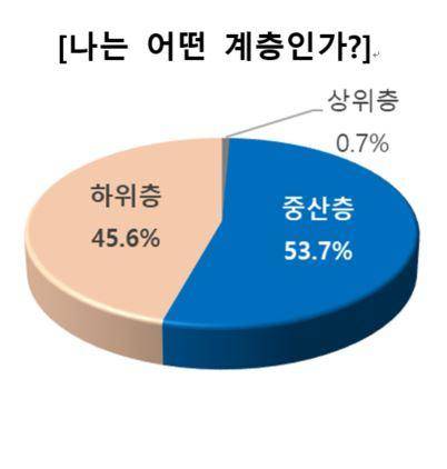 - 조사시기 : 2022년 2월 - 조사대상 : 30~50대 중산층 761명 - 조사방식 : 온라인 패널설문 - 조사기관 : NH투자증권 100세시대연구소, 마크로밀엠브레인