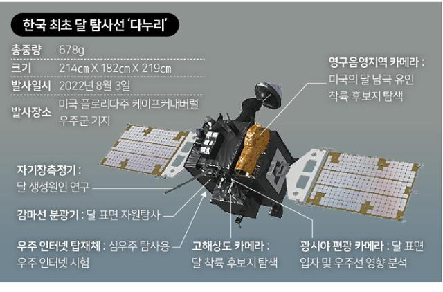 한국 최초 달 탐사선 다누리2