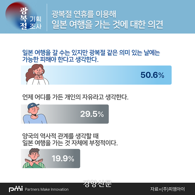 데이터컨설팅업체 피앰아이가 지난 10일 온라인에서 만 15세이상 69세이하 남녀 3천명에게 ‘광복절 연휴를 이용해 일본 여행을 가는 것을 어떻게 생각하냐’고 물은 설문조사 결과. 피앰아이 제공