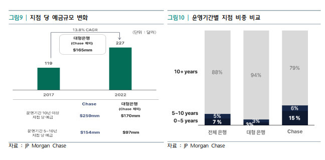 하나금융경영연구소 ‘지점과 사랑에 빠진 JP모건 체이스’ 보고서 발췌.