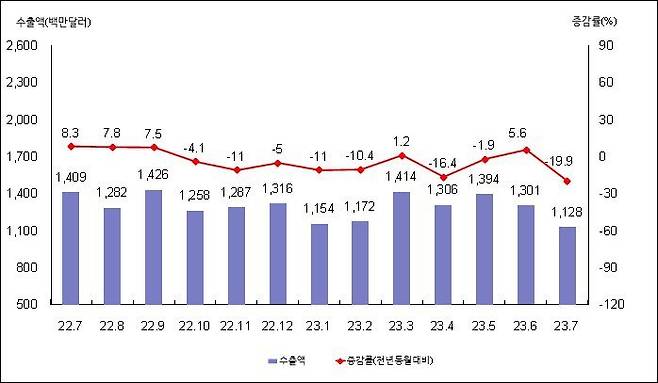 월별 수출액 및 증감률. 사진제공ㅣ부산본부세관