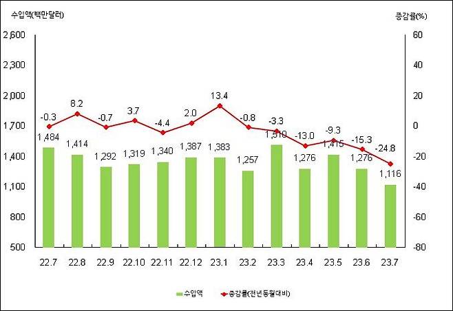 월별 수입액 및 증감률. 사진제공ㅣ부산본부세관