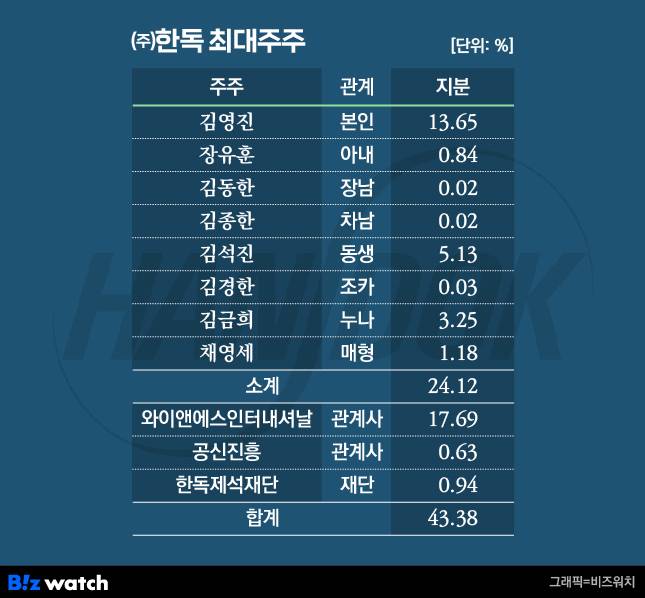 (주)한독 최대주주