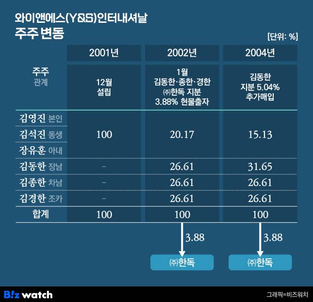 와이앤에스인터내셔날 주주 변동