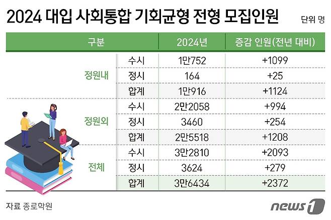 ⓒ News1 김지영 디자이너