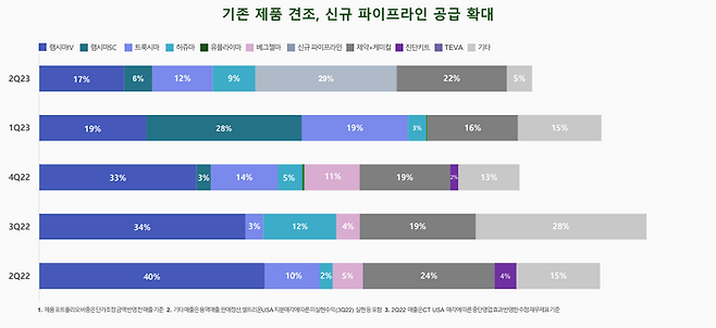 셀트리온 분기별 파이프라인 매출 비중 변화 추이 ⓒ셀트리온 IR 자료 캡처