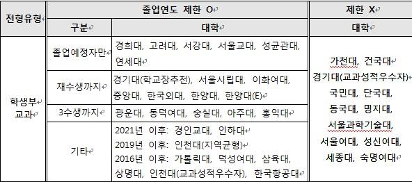 졸업 시기별 지원 가능한 2024학년도 학생부교과전형 구분(수도권 일부 대학). 출처: 각 대학별 수시모집요강(2023년 8월 9일 확인)