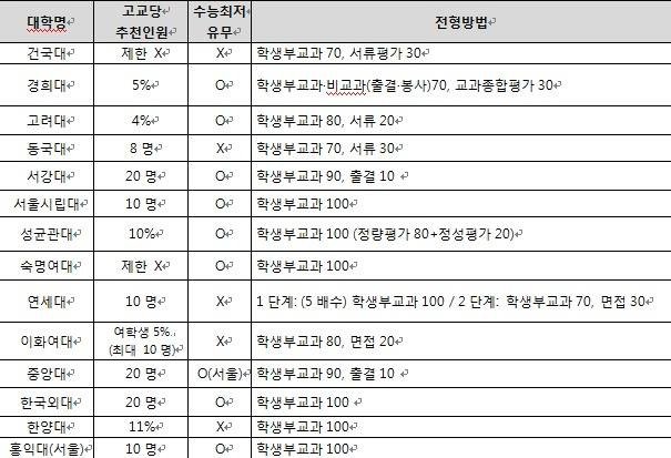 졸업 시기별 지원 가능한 2024학년도 학생부교과전형 구분(수도권 일부 대학). 출처: 각 대학별 수시모집요강(2023년 8월 9일 확인)