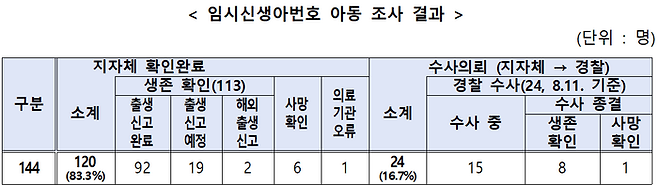 임시신생아번호 아동 조사결과 <자료=보건복지부>