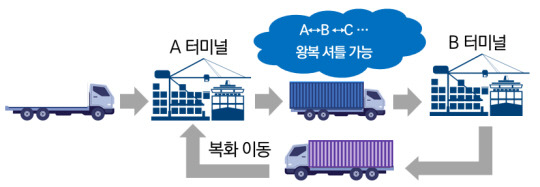 TSS 운송 복화율 개념도 .