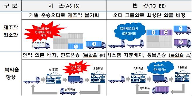 부산항만공사가 도입한 환적운송시스템(TSS)의 효과. [사진=BPA]