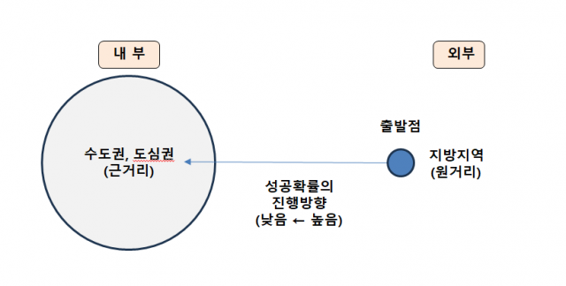 아웃사이드-인(outside-in) 전략: 근무지역 선택 = 표성일 제공